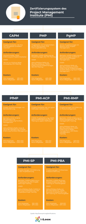 Übersicht über die Projektmanagement Zertifikate des PMI: CAPM®, PMP®, PgMP®, PfMP®, PMI-ACP®, PMI-RMP®, PMI-SP®, PMI-PBA® 