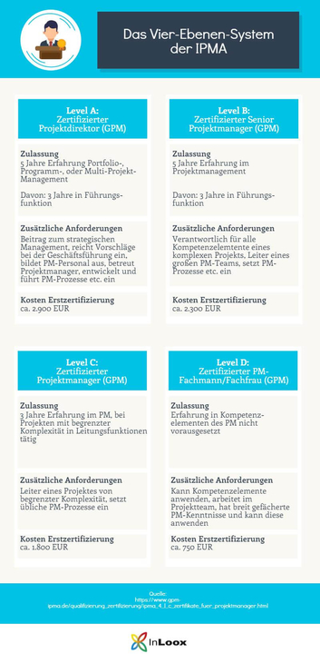 Die IPMA Zertifikate im Überblick