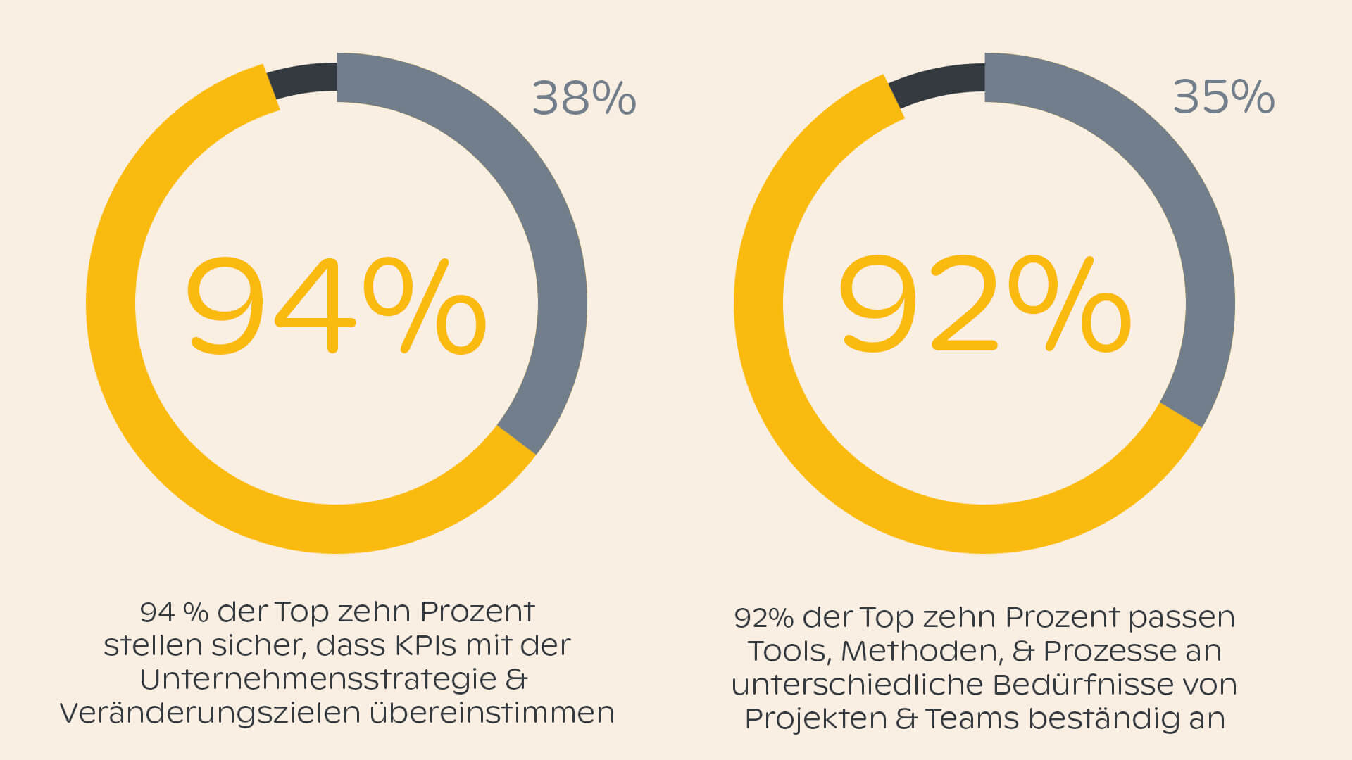 Wo die top zehn Prozent der PMO dem Rest weit voraus sind
