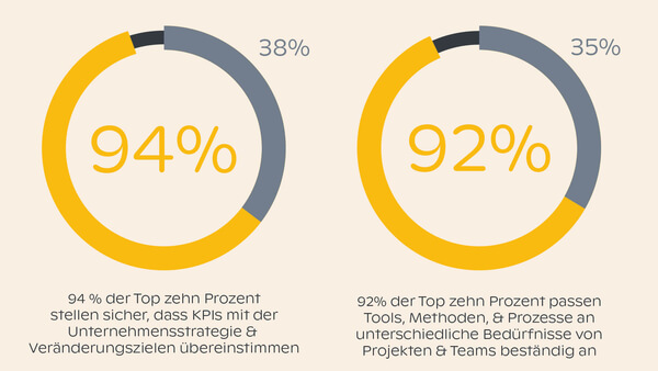 Wo die top zehn Prozent der PMO dem Rest weit voraus sind