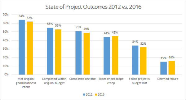 PMI's Pulse of the Profession 2016 - State of Project Outcomes 2012 vs. 2016