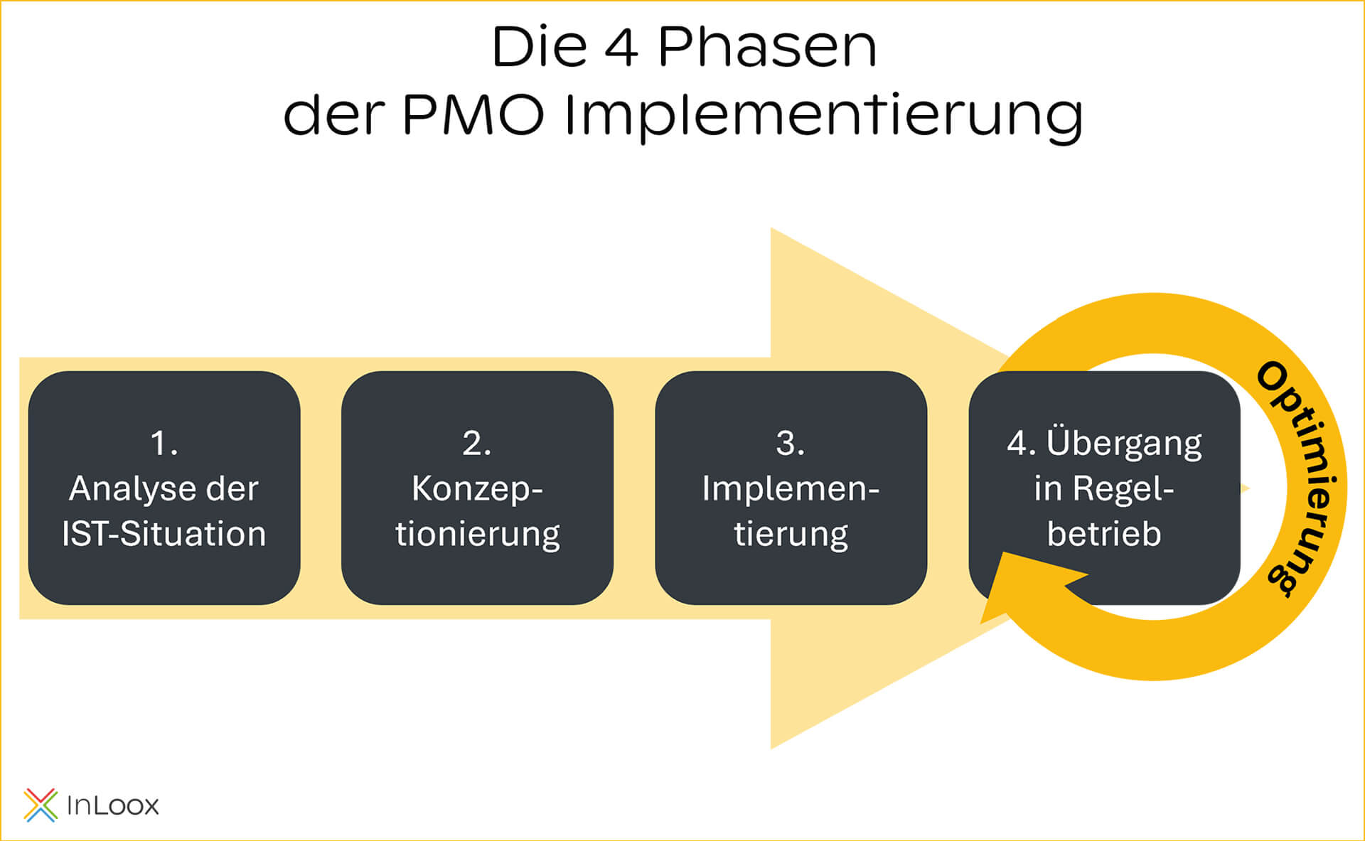 Die 4 Phasen bei der Einführung des PMO