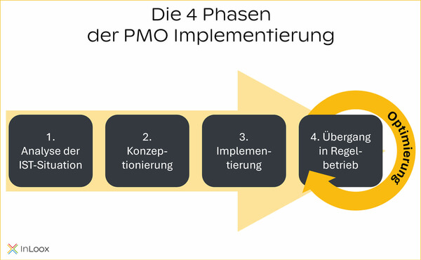 Die 4 Phasen bei der Einführung des PMO