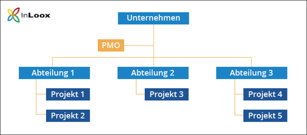 Das PMO in der Linienorganisation