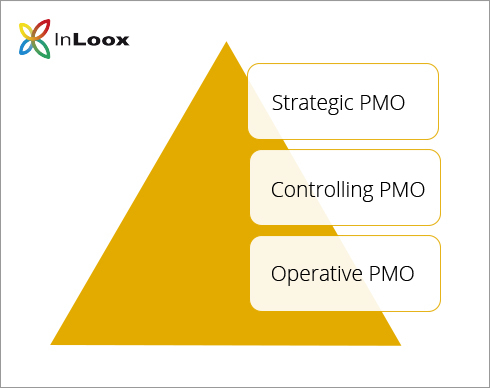 The Different PMO Types 