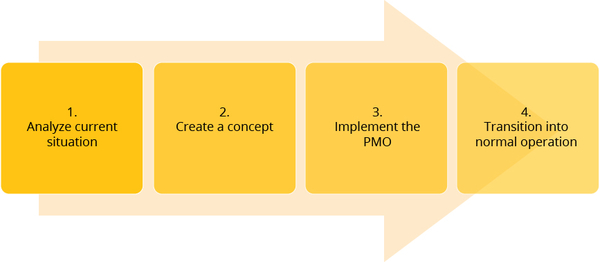 Four Steps of Implementing a Project Management Office (PMO)