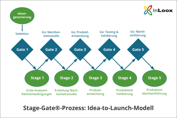 Stage-Gate®-Prozess: Grafik - Aufbau Idea-to-Launch-Modell