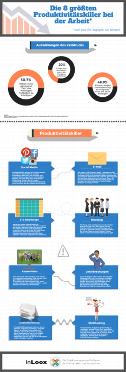 InLoox | Die größten Produktivitätskiller bei der Arbeit 