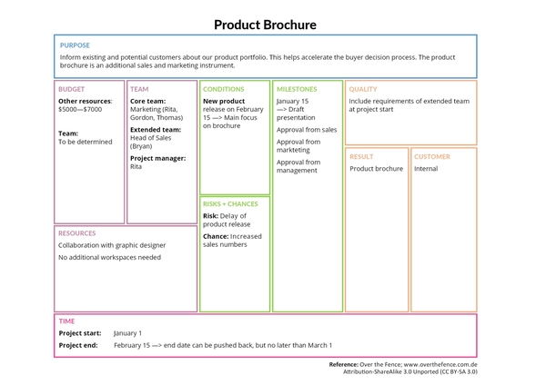 Project Canvas: Developing a product brochure 
