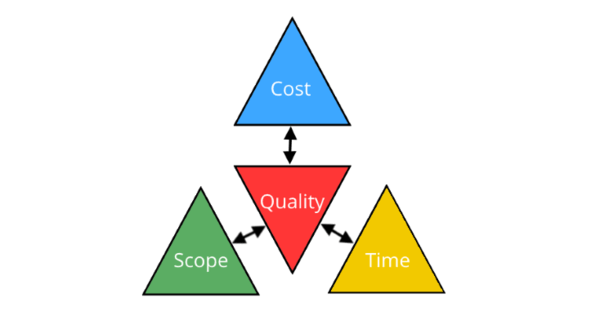 Project Constraints Devil's Quadrangle