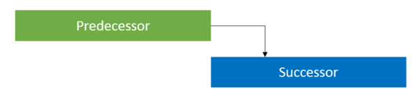Project Dependency Relationships: End to Start or Finish to Start