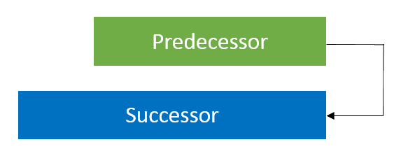 Project Dependency Relationships: End to End or Finish to Finish