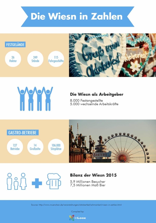 Infografik: Die Wiesn in Zahlen