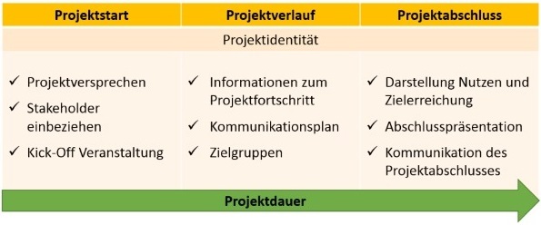 Der Projektlebenszyklus im Projektmarketing