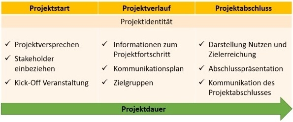 Der Projektlebenszyklus im Projektmarketing