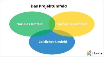 Das Projektumfeld