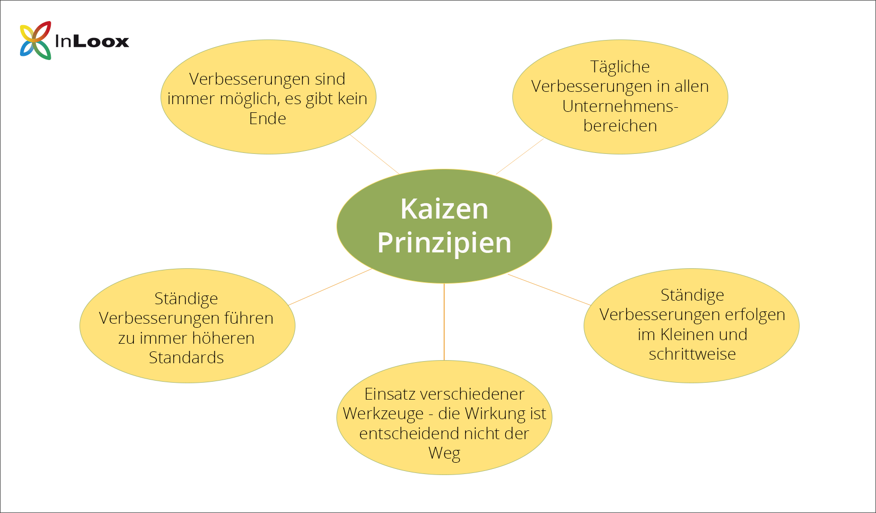 Die fünf wichtigsten Kaizen Prinzipien im Überblick 