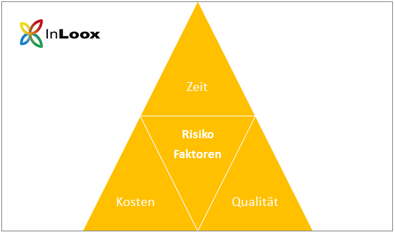 Die Risikofaktoren im Projektmanagement: Zeit, Kosten und Qualität