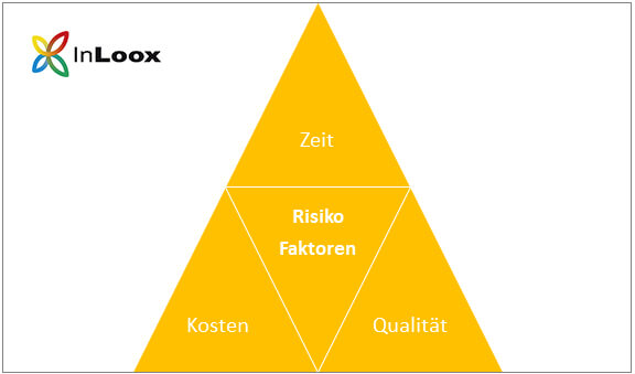 Die Risikofaktoren im Projektmanagement: Zeit, Kosten und Qualität