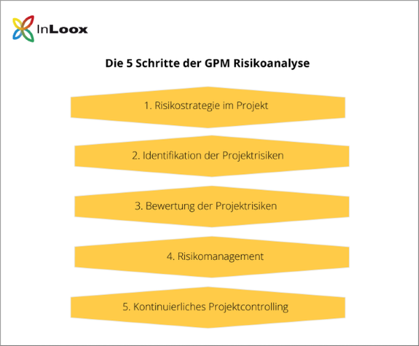 5 Schritte der GPM Risikoanalyse