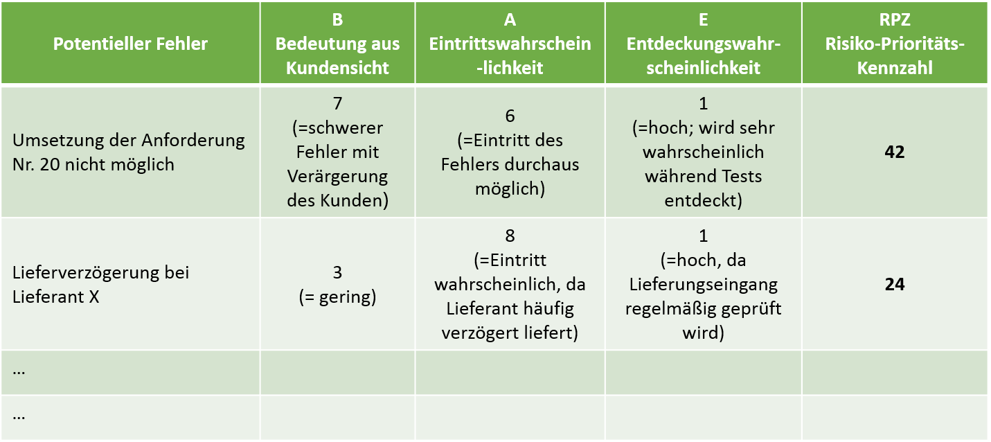 Risikomanagement in Projekten (3) - Beispiel für die Bewertung der potentiellen Fehler anhand der FMEA-Kennzahlen