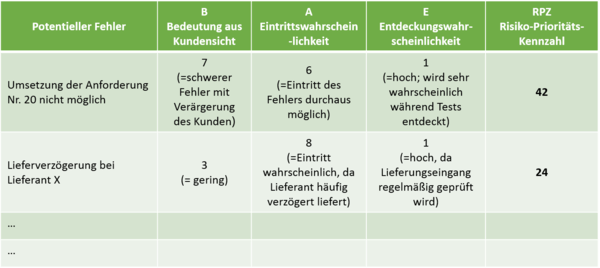 Risikomanagement in Projekten (3) - Beispiel für die Bewertung der potentiellen Fehler anhand der FMEA-Kennzahlen