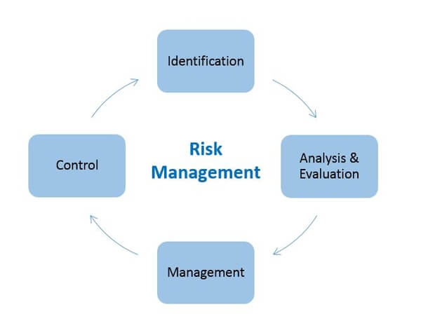 4-Step Cycle of Risk Management