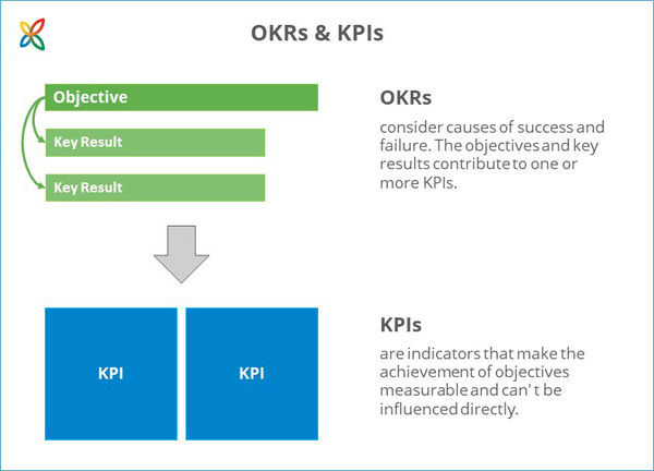 InLoox Blog Post: The Difference Between OKRs and KPIs