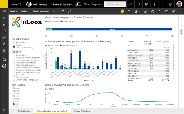 Power BI Bericht Aufwand