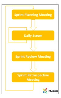 So läuft ein Sprint ab