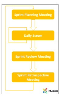 So läuft ein Sprint ab