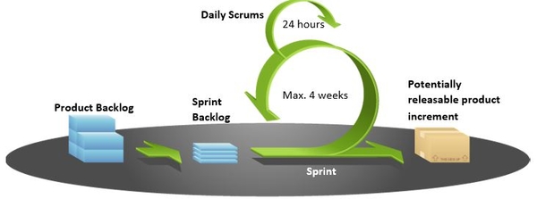 Scrum Method Agile Project Management