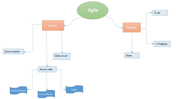 Simple Mind Map Agile