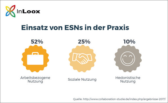 Einsatz von ESNs in der Praxis