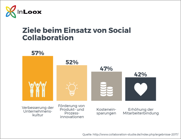Ziele beim Einsatz von Social Collaboration