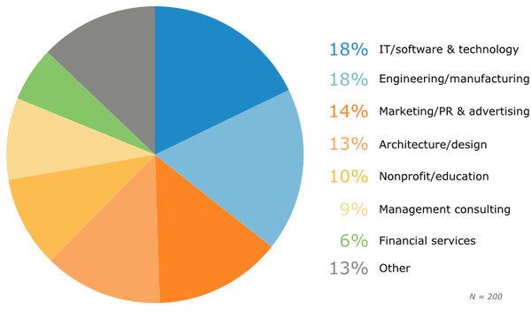 By Industry: Prospective Buyers