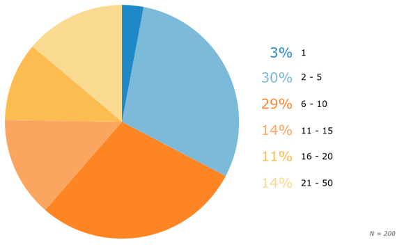 By Number of Users: Prospective Buyer Size