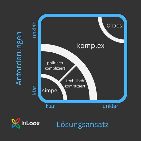 Die verschiedenen Zonen in der Stacey-Matrix