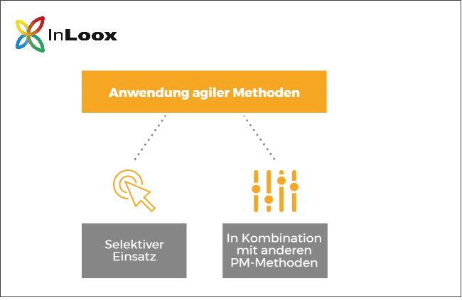 Die Mehrheit der Anwender agiler Methoden setzt diese selektiv oder in Kombination mit anderen Projektmanagement-Methoden ein.