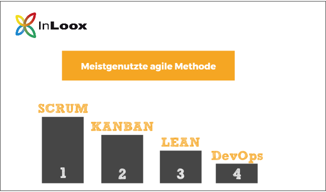 Als meistgenutzte agile Methode konnte Scrum mit 85% identifiziert werden – dicht gefolgt von Kanban, Lean und DevOps. 
