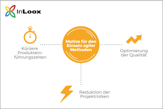 Die drei wichtigsten Motive für den Einsatz agiler Methoden sind kürzere Produkteinführungszeiten, Optimierung der Qualität und Reduktion der Risiken des Projekts. 