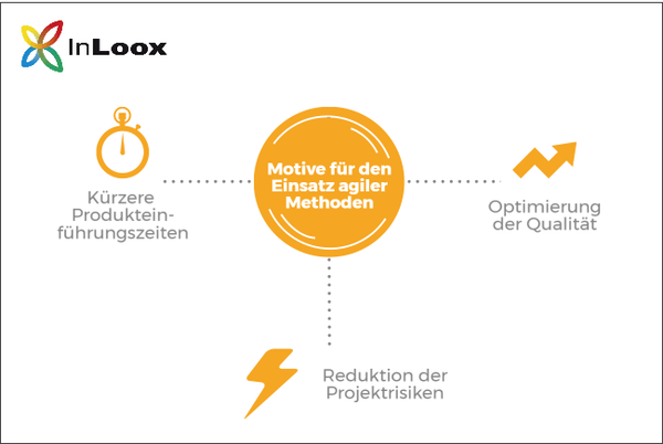 Die drei wichtigsten Motive für den Einsatz agiler Methoden sind kürzere Produkteinführungszeiten, Optimierung der Qualität und Reduktion der Risiken des Projekts. 