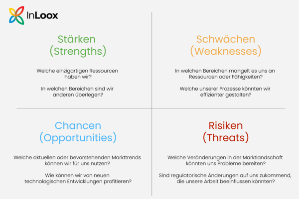 SWOT-Analyse: Diese Fragen sollten Sie sich stellen
