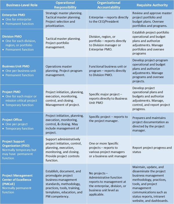 The Different Types of Project Management Offices