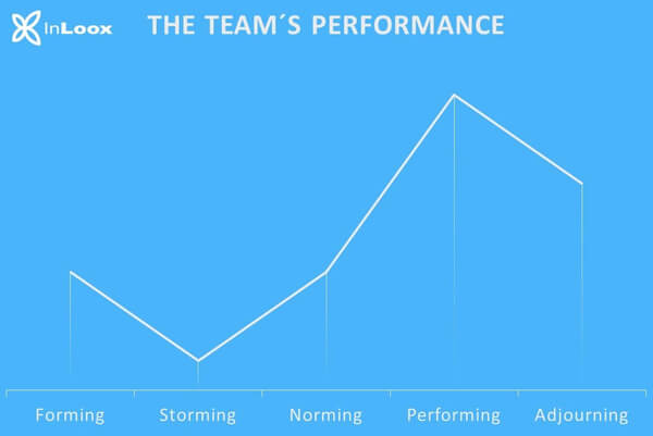 Project Team Development: The 5 phases according to Tuckman 
