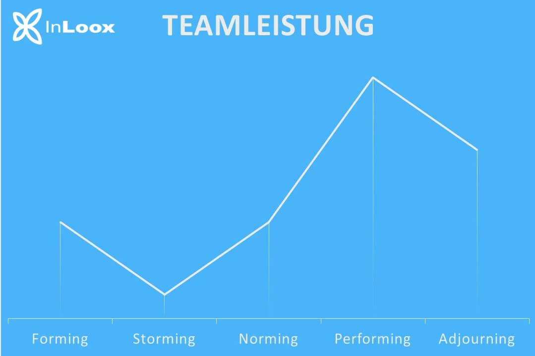 Projektteam-Entwicklung: Die 5 Phasen nach Tuckman