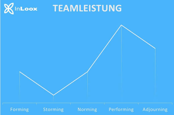 Projektteam-Entwicklung: Die 5 Phasen nach Tuckman