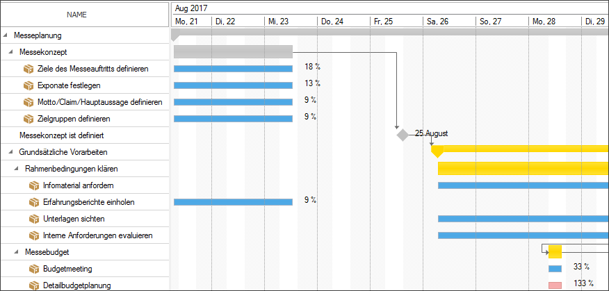 Gantt-Diagramme als Visualisierungsmöglichkeit