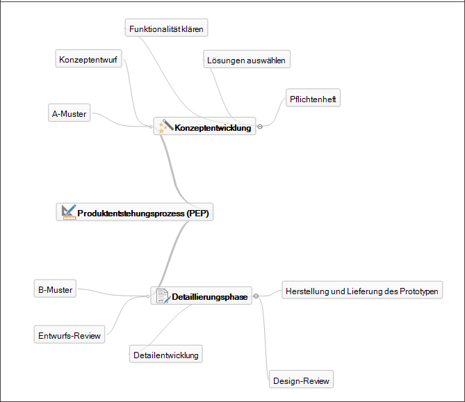 Mind Map in InLoox 9 für Outlook