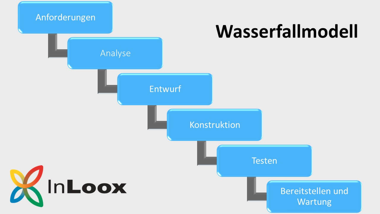 Das Wasserfallmodell: klassisches Projektmanagement einfach erklärt 